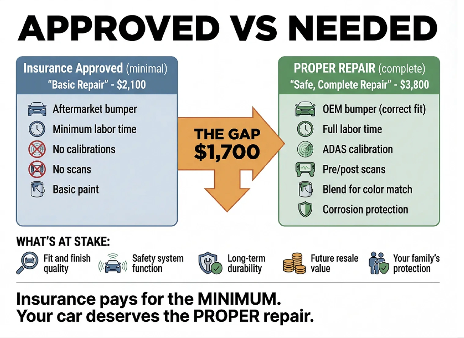 Approved vs needed: what insurance approved against what a safe, complete repair requires
