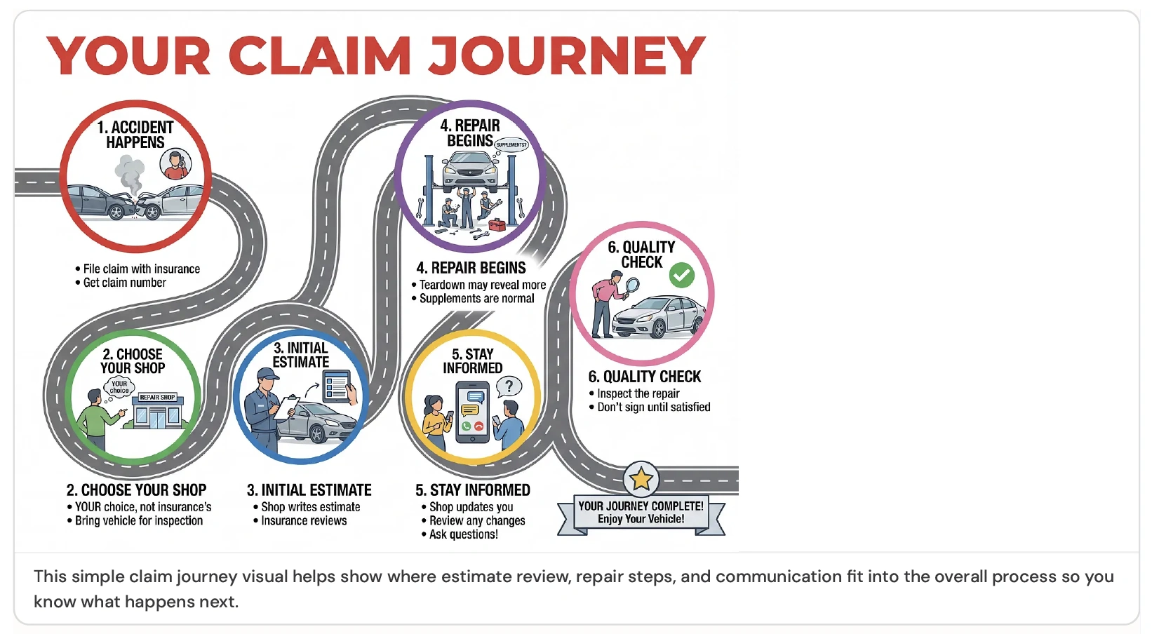 Your claim journey: accident happens, choose your shop, initial estimate, repair begins, stay informed, quality check
