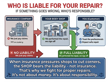 Who is liable for your repair: insurer, body shop and customer responsibilities compared